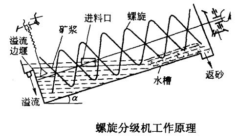 分級機(jī)工作原理