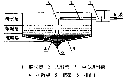 濃縮機(jī)工作原理