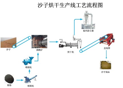 沙子烘干機工作原理